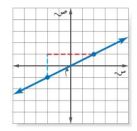 ميل المستقيم